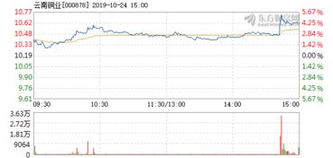 云南銅業(yè)10月24日盤中漲幅達(dá)5